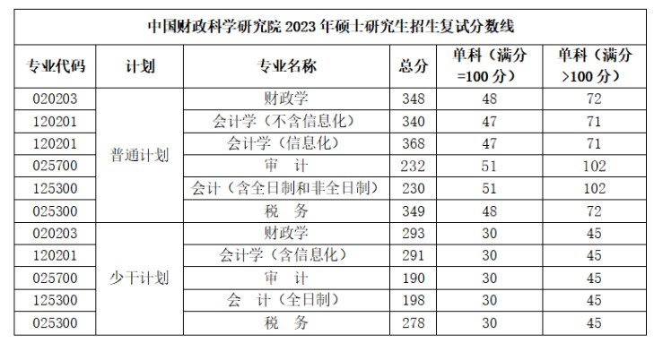 中国财政科学研究院2023年考研复试分数线