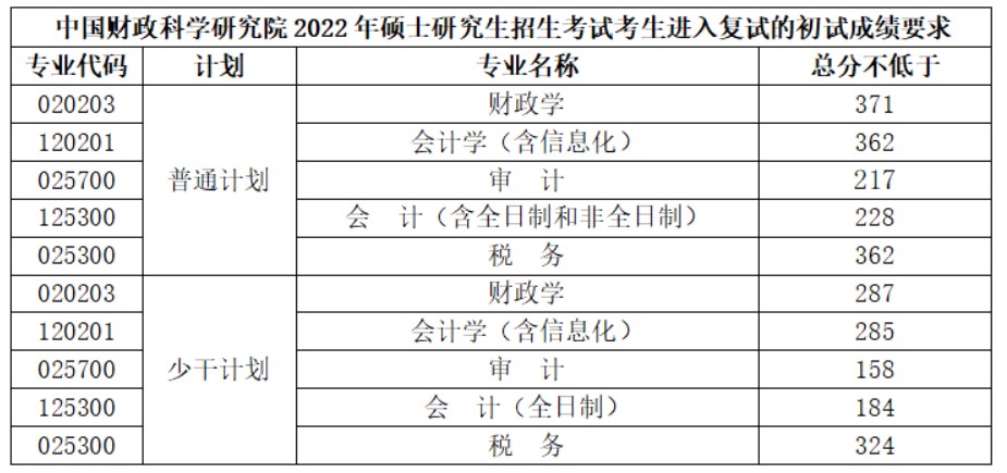 中国财政科学研究院2022年考研复试分数线