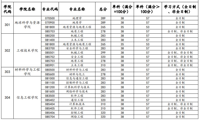 中国地质大学(北京)2023年各学院考研复试分数线