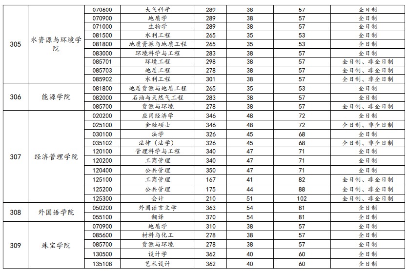 中国地质大学(北京)2023年各学院考研复试分数线