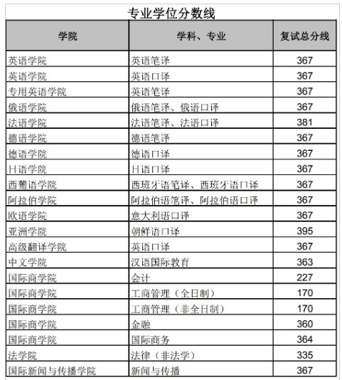2022年北京外国语大学硕士研究生统考复试分数线
