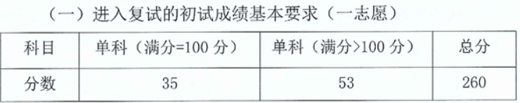 中国水利水电科学研究院2023年考研复试基本分数线