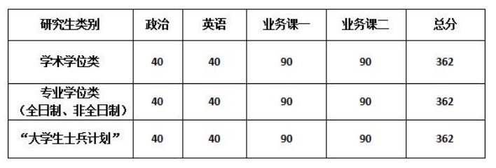 中国戏曲学院2023年考研分数线