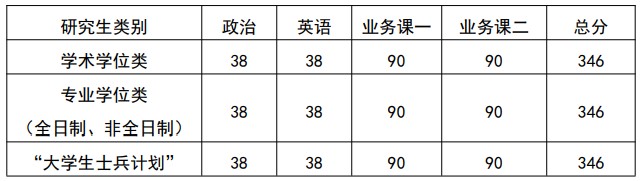 中国戏曲学院2021年考研分数线