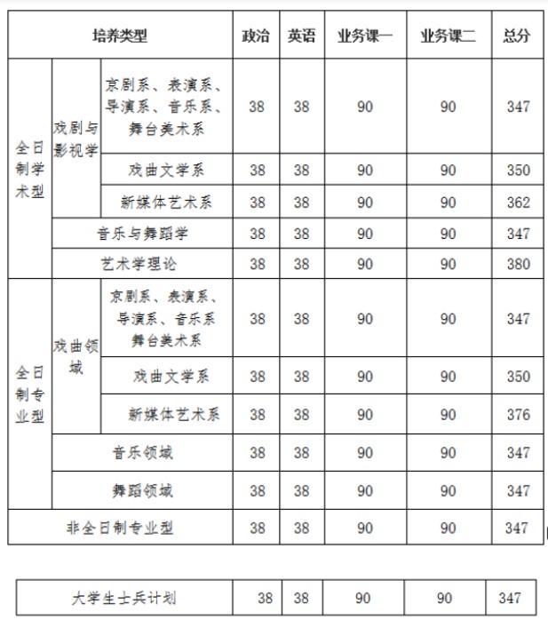 中国戏曲学院2020年考研分数线
