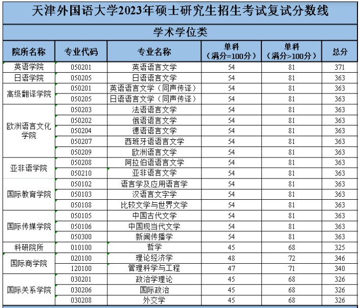 天津外国语大学2023年硕士研究生复试分数线