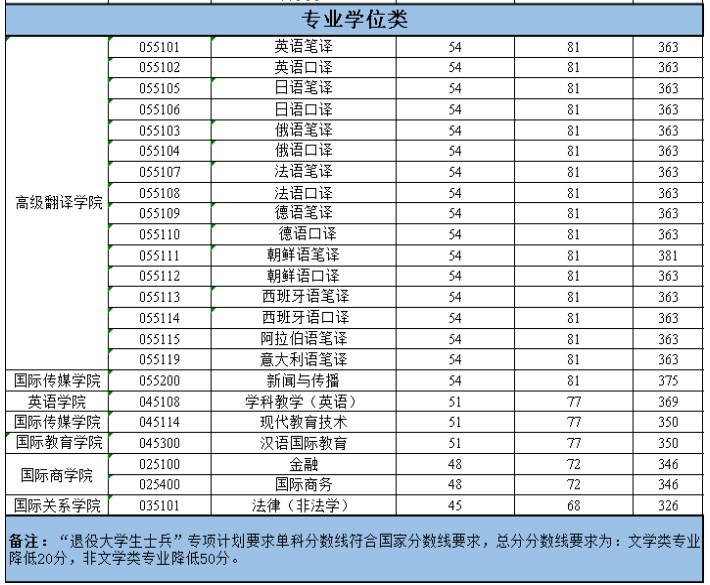 天津外国语大学2023年硕士研究生复试分数线