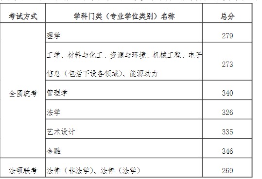 天津工业大学2023年硕士研究生招生复试分数线