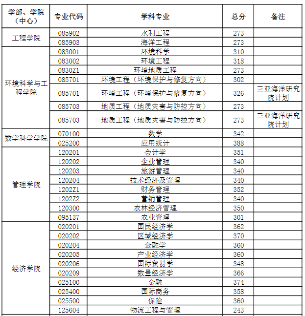 中国海洋大学2023年硕士研究生分数线