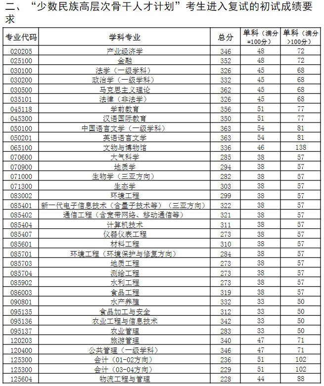 中国海洋大学2023年硕士研究生分数线