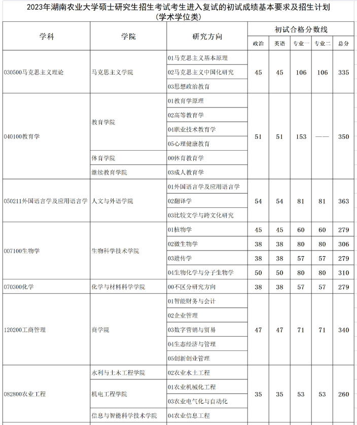 2023年湖南农业大学各学科(领域)复试分数线