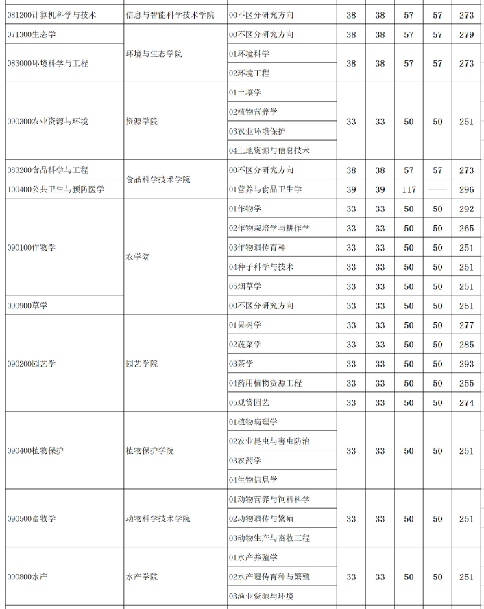 2023年湖南农业大学各学科(领域)复试分数线