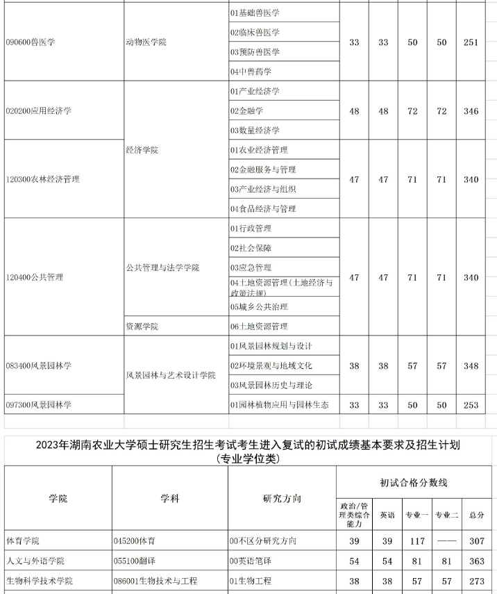 2023年湖南农业大学各学科(领域)复试分数线