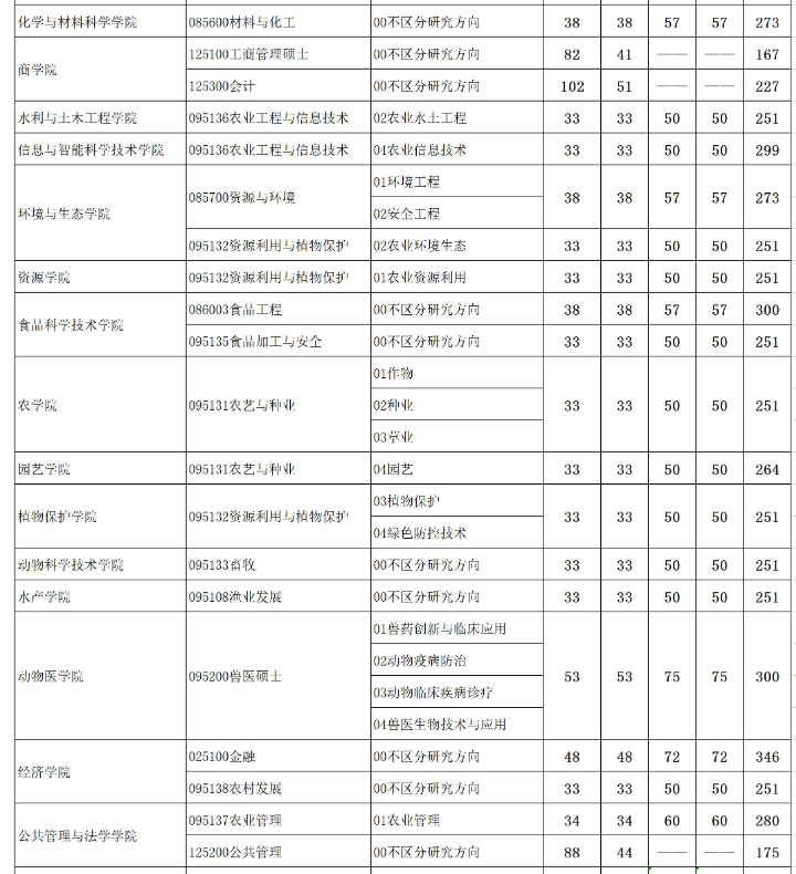 2023年湖南农业大学各学科(领域)复试分数线