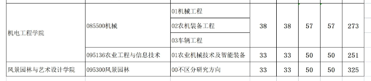 2023年湖南农业大学各学科(领域)复试分数线