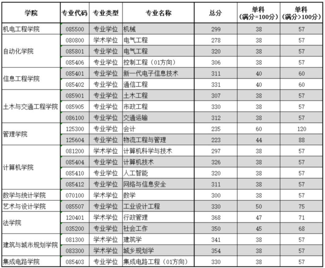 广东工业大学2023年硕士研究生招生考试复试基本分数线