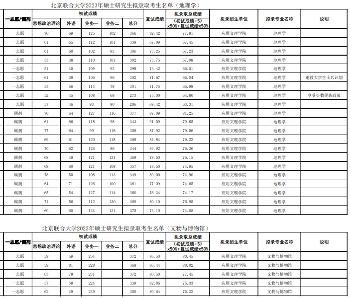 北京联合大学2023年硕士研究生拟录取考生名单