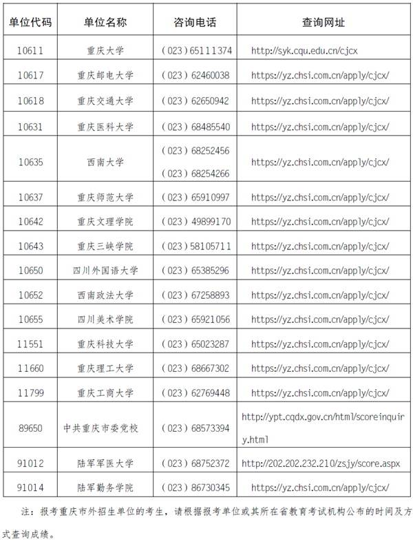 重庆市2024年全国硕士研究生招生考试初试成绩查询时间已公布