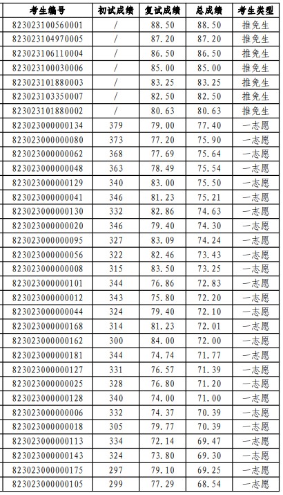 中国电力科学研究院2023年全国统招硕士研究生拟录取名单