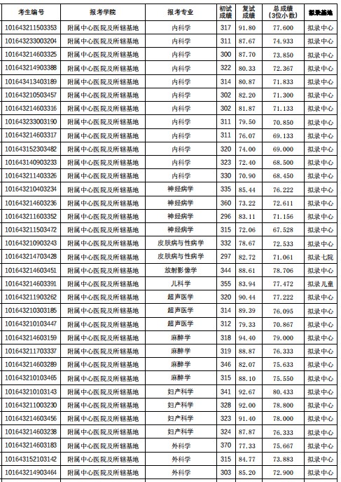 沈阳医学院2023年拟录取名单公示(一志愿二轮)