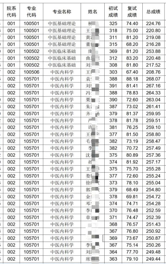 长春中医药大学2023年硕士研究生招生考试第一志愿考生拟录取