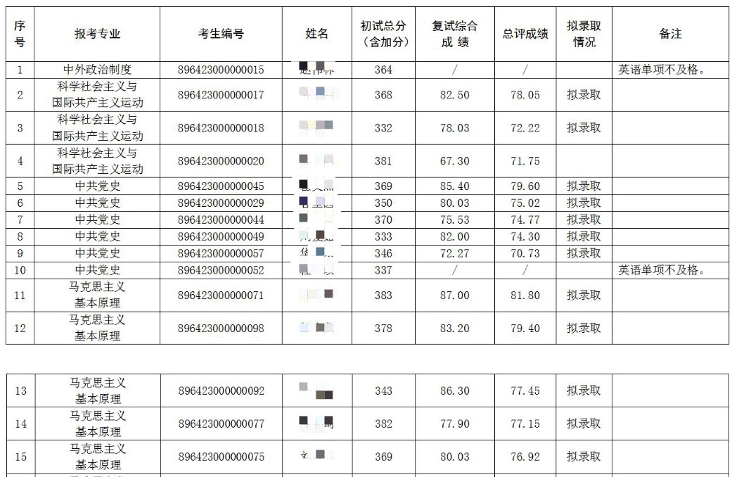 中共湖北省委党校2023年考研复试成绩及拟录取名单(一志愿)