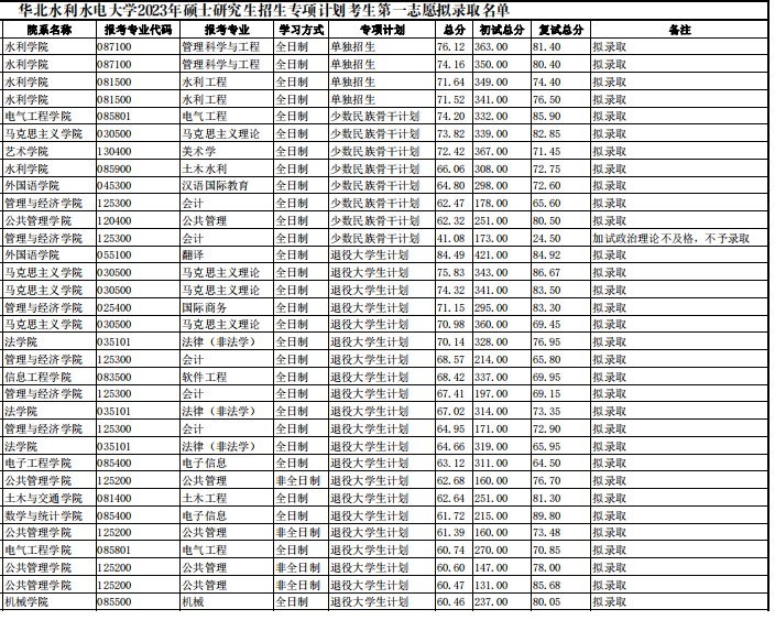 华北水利水电大学2023年硕士研究生招生专项计划考生第一志愿拟录取名单