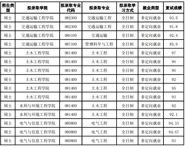 长沙理工大学2024年推荐免试研究生拟录取名单