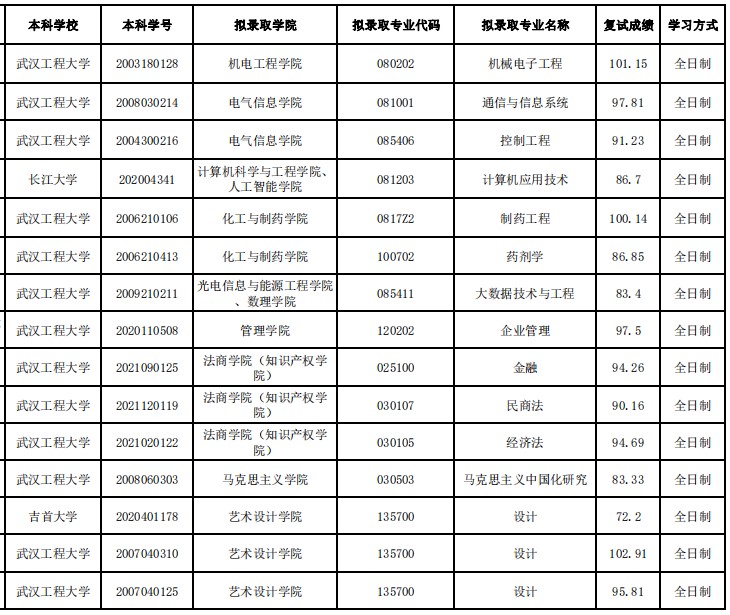 武汉工程大学2024年接收推荐免试硕士研究生拟录取名单