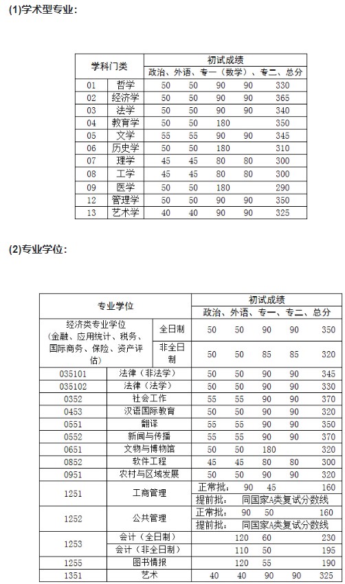 2015考研中国人民大学复试基本分数线