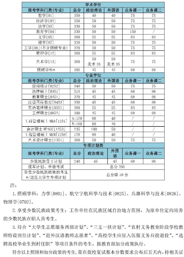 2017年北京理工大学考研复试分数线