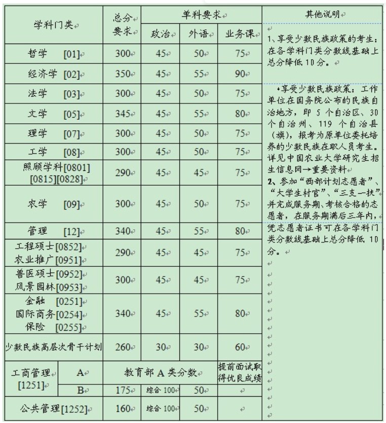 2014年中国农业大学考研复试分数线