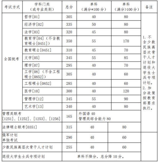 2019年北京航空航天大学考研复试分数线