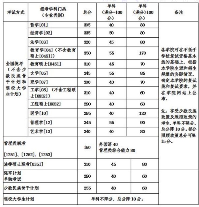 2018年北京航空航天大学考研复试分数线