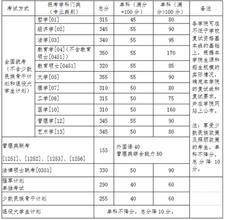 2016年北京航空航天大学考研复试分数线