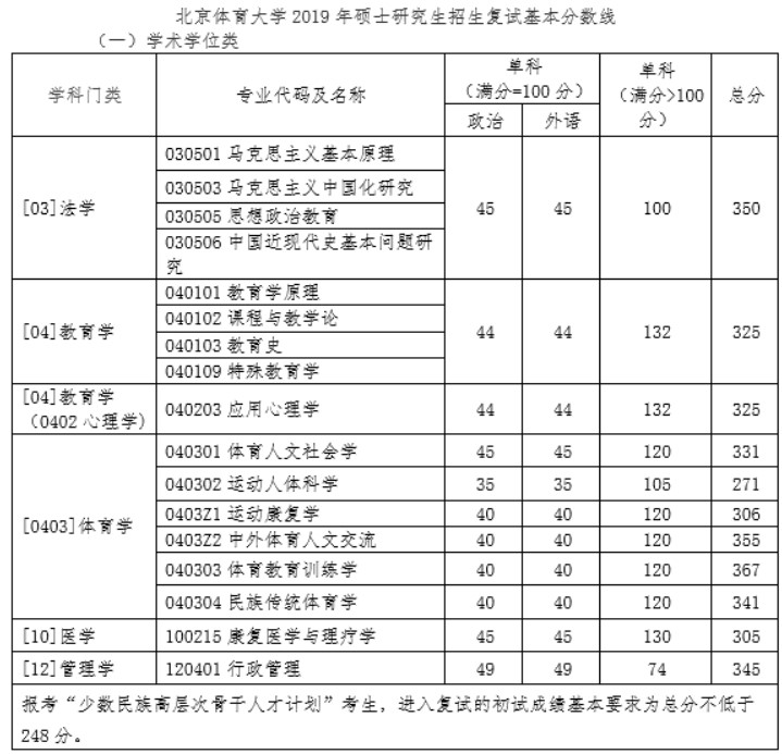 北京体育大学2019年考研复试分数线