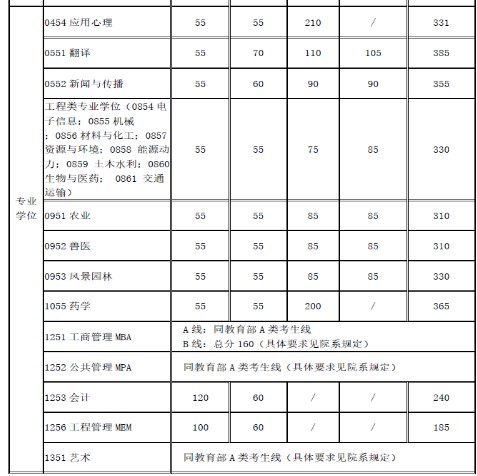 2020年上海交通大学考研复试分数线