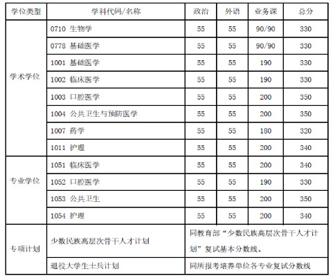 2020年上海交通大学考研复试分数线