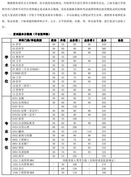 2017年上海交通大学考研复试分数线