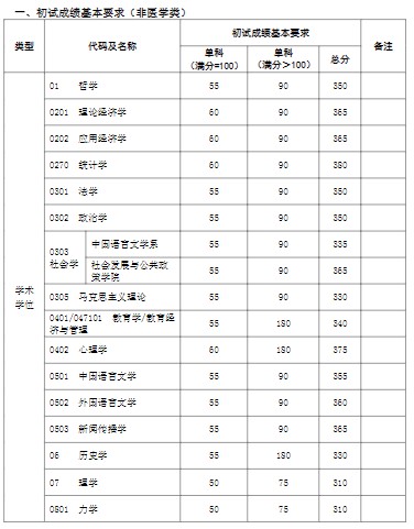 复旦大学2019年考研复试分数线已公布