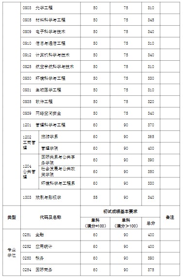 复旦大学2019年考研复试分数线已公布