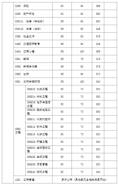 复旦大学2019年考研复试分数线已公布