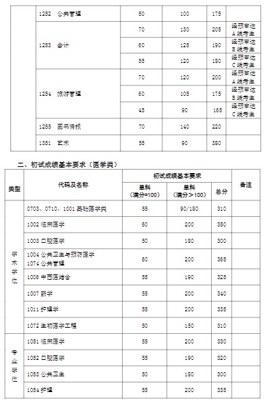 复旦大学2019年考研复试分数线已公布