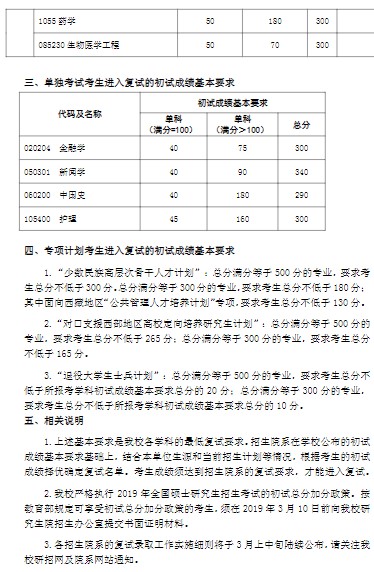 复旦大学2019年考研复试分数线已公布