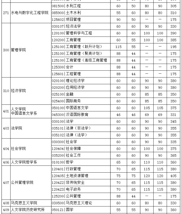 2020年华中科技大学考研复试分数线