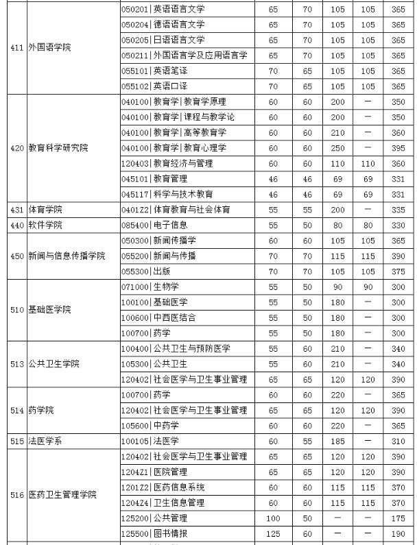 2020年华中科技大学考研复试分数线