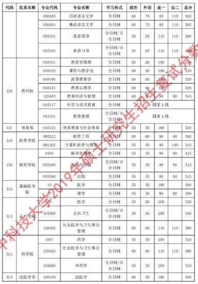 2019年华中科技大学考研复试分数线