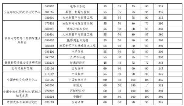 2020年武汉大学考研复试分数线