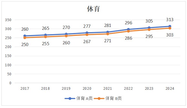 2024体育硕士考研国家线公布