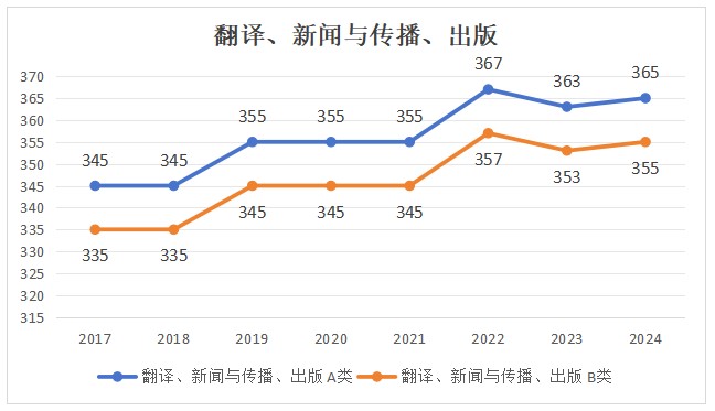 2024新闻与传播硕士考研国家线公布_新闻与传播硕士24考研国家线上涨